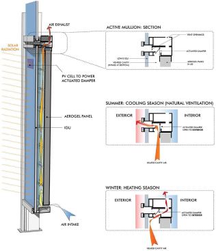 The culmination of research into and continued monitoring of the active curtain wall system is a prototype design, potentially for a future project. The next generation curtain wall system contains an actuated damper that alternately allows ventilation through the mullion section and acts as insulation.