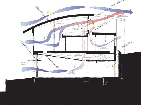 The Orinda City Hall is designed to take advantage of natural ventilation to eliminate energy-intensive compressor cooling.