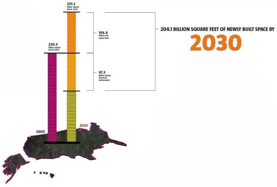 The Big Picture - In 2030, there will be 106.8 billion square feet of new development, about 46 percent more built space than existed in 2000- a remarkable amount of construction to occur within a generation. What is equally important, though, is that 97.3 billion square feet of existing space will need to be replaced. In other words, new and replacementrelated development will amount to 204.1 billion square feet, equal to almost 90 percent of the built space that existed in 2000.