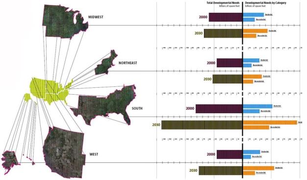 At Home, At Work - Between 2000 and 2030, the United States will welcome 82 million new residents. To shelter them, 34 million housing units will need to be constructed, while another 23 million units will need replacement. In addition, nonresidential inventory will grow by 28 billion square feet; 54 billion existing square feet will be rebuilt. This will help accomodate the 60 million full- and part-time jobs that will be created.
