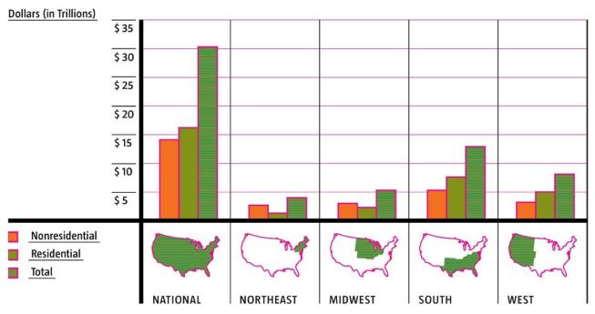 Follow the Money - About $30 trillion in total new development (including infrastructure) will occur between 2000 and 2030. The South and West will lead the way with $21 trillion between them. In nonresidential development, the South’s $5.3 trillion will dominate; the West and Midwest will have roughly $3 trillion each, with the Northeast adding $2.7 trillion.