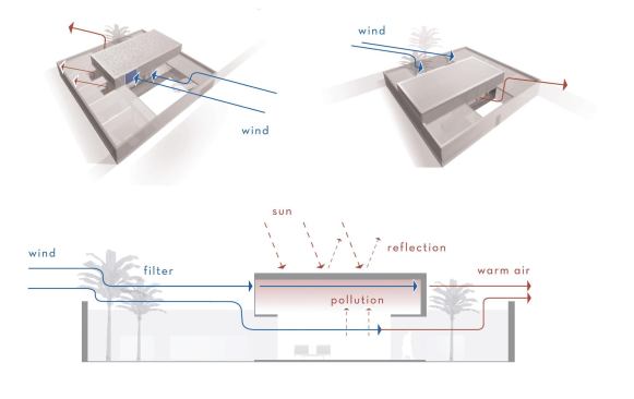 A roof designed as an air scoop directs prevailing winds through the building.