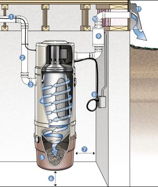 Central Vacuum Installation 1. Low-voltage wires connect to inlet valve, allowing users to trigger motor using the switch on the tool handle. 2. Main PVC tube. 3. Incoming air and vacuumed debris. 4. A power unit with a cyclonic filtration system is pictured. Some units use a disposable bag.  5. Debris canister.  6. Distance from floor to power unit, per manufacturer minimum, typically about 28 inches. 7. Distance to wall typically 12 inches to allow motor to cool. 8. Motor powered by conventional 15-amp, 120-volt electrical outlet. 9. Optional muffler mounted at the exhaust port quiets the motor (not the hand-held tool). 10. Optional outside-exhaust line. Most green certifications, including NGBS and LEED for Homes, require outside venting for IAQ credits. 11. Vent hood, similar to a dryer vent hood.