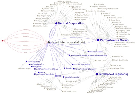 The supply chain for the materials used to build the facade of the Hamad International Airport in Qatar