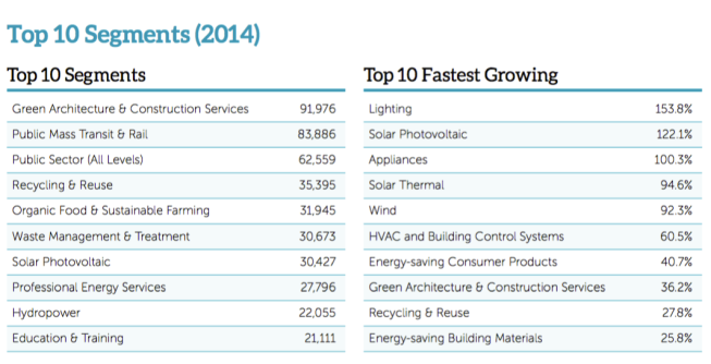 screenshot via West Coast Clean Economy