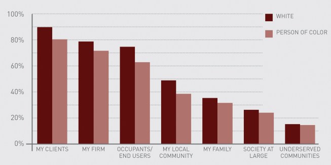 White and minority respondents on whom their work positively impacts