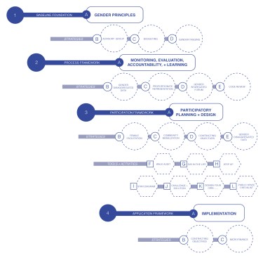 A diagram from the "Handbook for Gender-Inclusive Urban Planning and Design," which helps illustrate strategies for government agencies to make public spaces more inclusive and accessible.