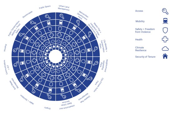 Diagram from the "Handbook for Gender-Inclusive Urban Planning and Design"
