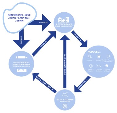 Diagram from the "Handbook for Gender-Inclusive Urban Planning and Design"